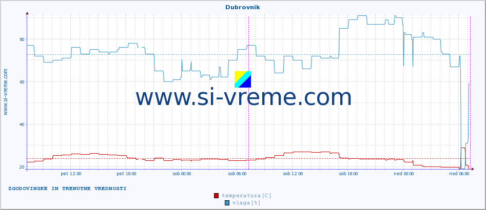 POVPREČJE :: Dubrovnik :: temperatura | vlaga | hitrost vetra | tlak :: zadnja dva dni / 5 minut.
