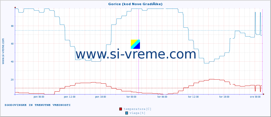 POVPREČJE :: Gorice (kod Nove GradiÅ¡ke) :: temperatura | vlaga | hitrost vetra | tlak :: zadnja dva dni / 5 minut.