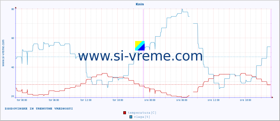 POVPREČJE :: Knin :: temperatura | vlaga | hitrost vetra | tlak :: zadnja dva dni / 5 minut.
