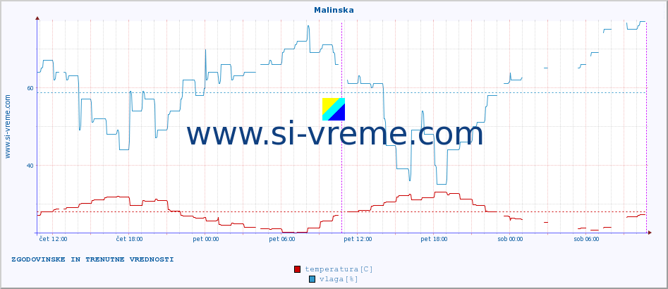 POVPREČJE :: Malinska :: temperatura | vlaga | hitrost vetra | tlak :: zadnja dva dni / 5 minut.