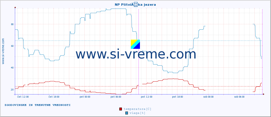 POVPREČJE :: NP PlitviÄka jezera :: temperatura | vlaga | hitrost vetra | tlak :: zadnja dva dni / 5 minut.