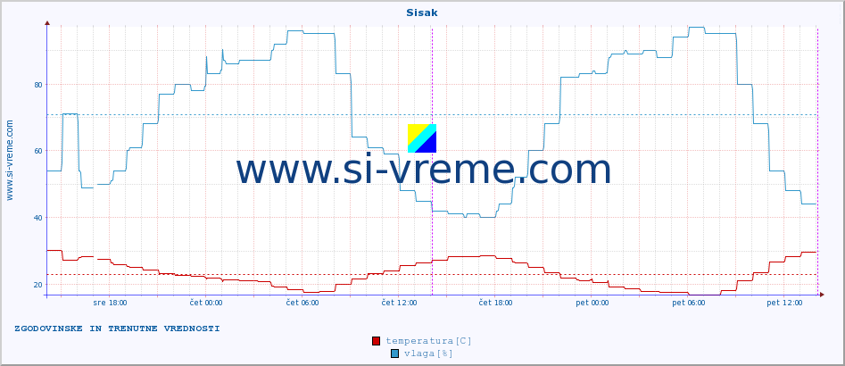 POVPREČJE :: Sisak :: temperatura | vlaga | hitrost vetra | tlak :: zadnja dva dni / 5 minut.