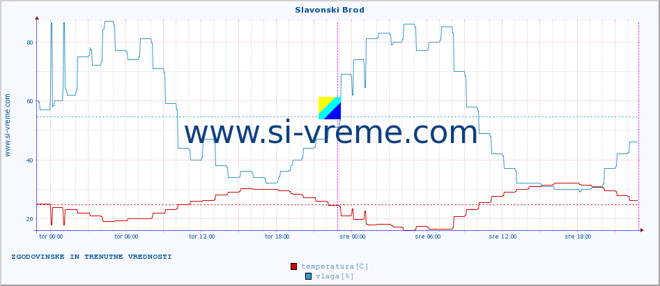 POVPREČJE :: Slavonski Brod :: temperatura | vlaga | hitrost vetra | tlak :: zadnja dva dni / 5 minut.