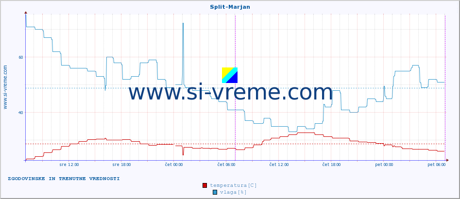 POVPREČJE :: Split-Marjan :: temperatura | vlaga | hitrost vetra | tlak :: zadnja dva dni / 5 minut.