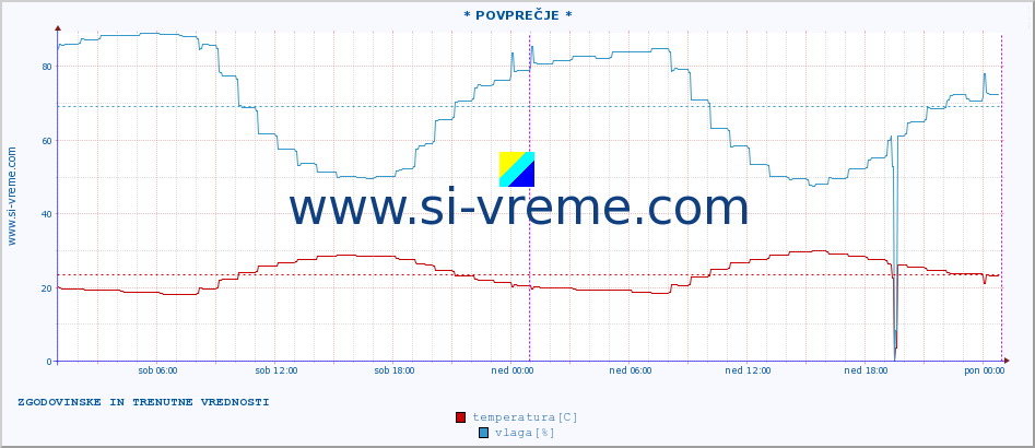 POVPREČJE :: * POVPREČJE * :: temperatura | vlaga | hitrost vetra | tlak :: zadnja dva dni / 5 minut.