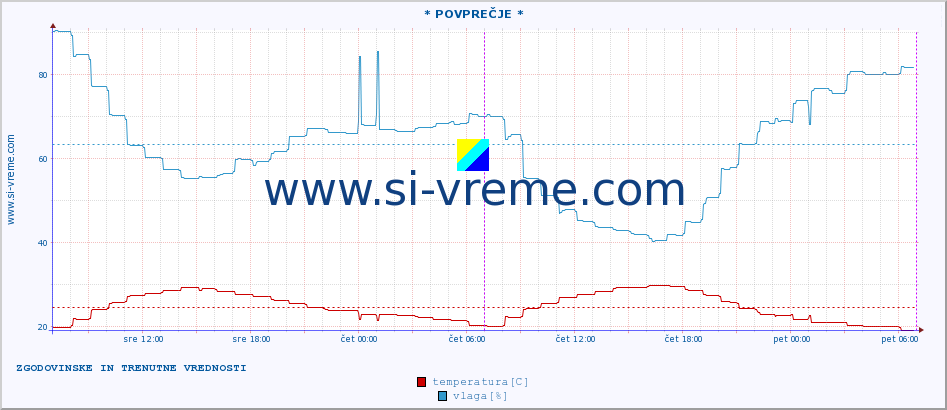 POVPREČJE :: * POVPREČJE * :: temperatura | vlaga | hitrost vetra | tlak :: zadnja dva dni / 5 minut.