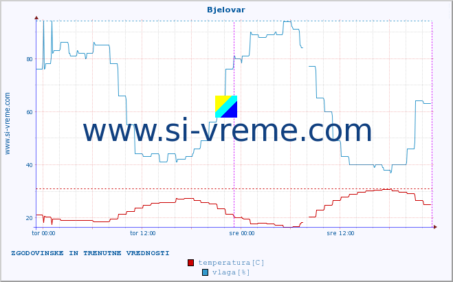 POVPREČJE :: Bjelovar :: temperatura | vlaga | hitrost vetra | tlak :: zadnja dva dni / 5 minut.