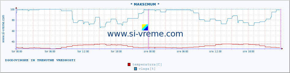 POVPREČJE :: * MAKSIMUM * :: temperatura | vlaga | hitrost vetra | tlak :: zadnja dva dni / 5 minut.