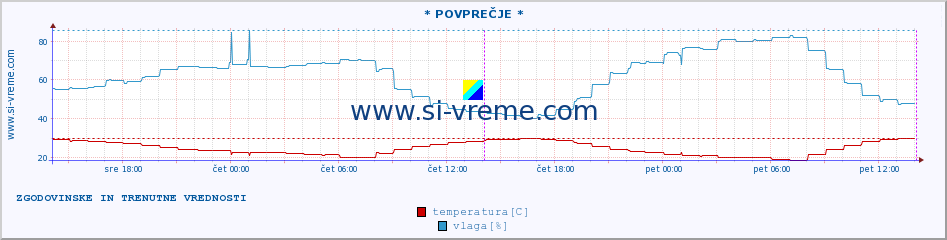 POVPREČJE :: * POVPREČJE * :: temperatura | vlaga | hitrost vetra | tlak :: zadnja dva dni / 5 minut.