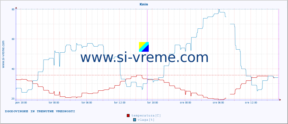 POVPREČJE :: Knin :: temperatura | vlaga | hitrost vetra | tlak :: zadnja dva dni / 5 minut.