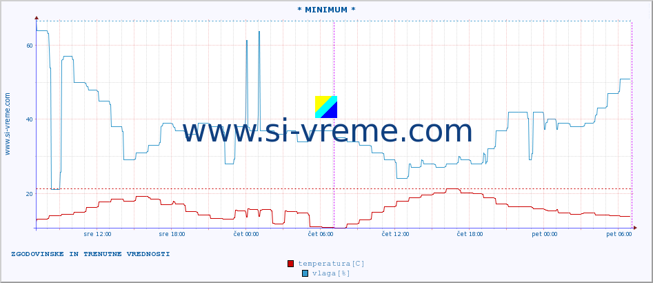 POVPREČJE :: * MINIMUM * :: temperatura | vlaga | hitrost vetra | tlak :: zadnja dva dni / 5 minut.