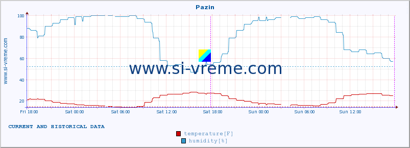  :: Pazin :: temperature | humidity | wind speed | air pressure :: last two days / 5 minutes.