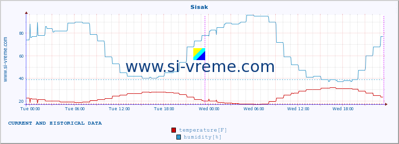  :: Sisak :: temperature | humidity | wind speed | air pressure :: last two days / 5 minutes.