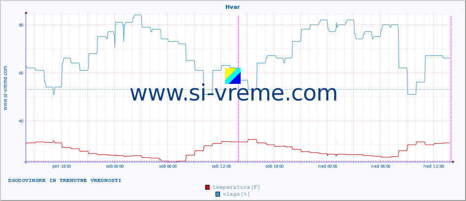 POVPREČJE :: Hvar :: temperatura | vlaga | hitrost vetra | tlak :: zadnja dva dni / 5 minut.