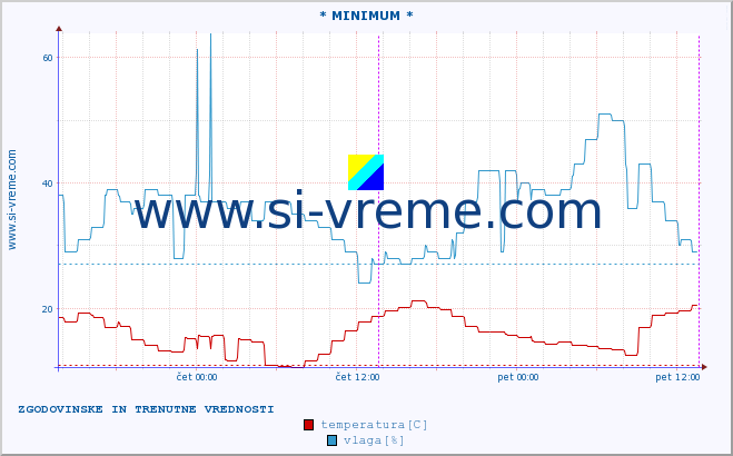 POVPREČJE :: * MINIMUM * :: temperatura | vlaga | hitrost vetra | tlak :: zadnja dva dni / 5 minut.