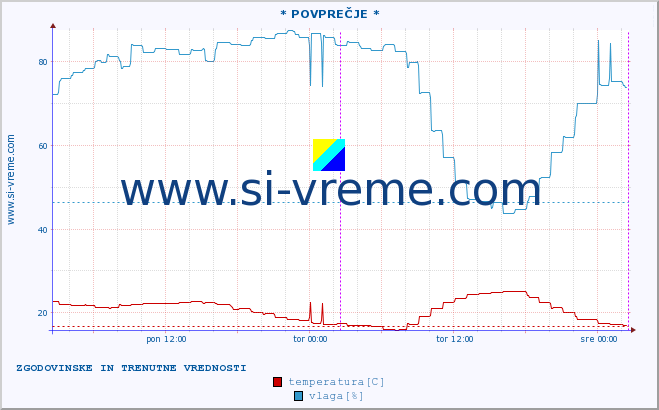 POVPREČJE :: * POVPREČJE * :: temperatura | vlaga | hitrost vetra | tlak :: zadnja dva dni / 5 minut.