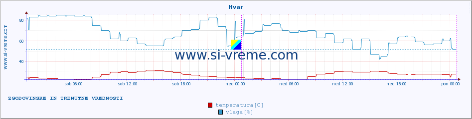 POVPREČJE :: Hvar :: temperatura | vlaga | hitrost vetra | tlak :: zadnja dva dni / 5 minut.