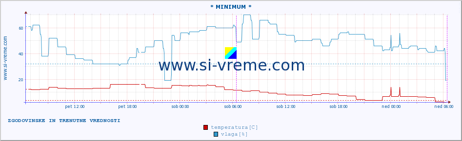 POVPREČJE :: * MINIMUM * :: temperatura | vlaga | hitrost vetra | tlak :: zadnja dva dni / 5 minut.