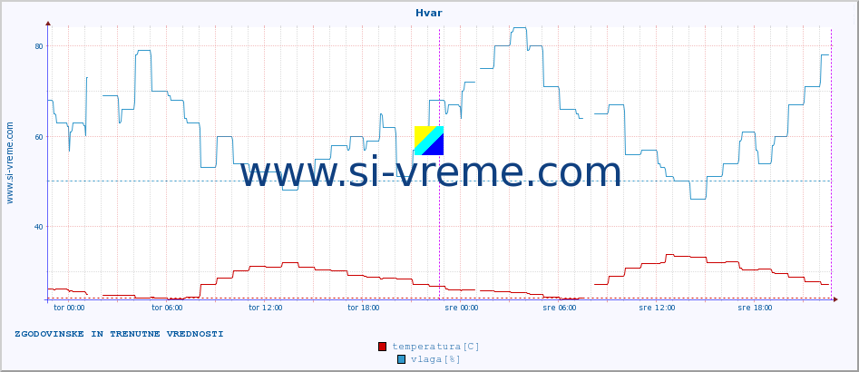 POVPREČJE :: Hvar :: temperatura | vlaga | hitrost vetra | tlak :: zadnja dva dni / 5 minut.
