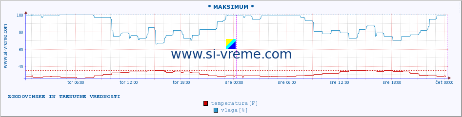 POVPREČJE :: * MAKSIMUM * :: temperatura | vlaga | hitrost vetra | tlak :: zadnja dva dni / 5 minut.