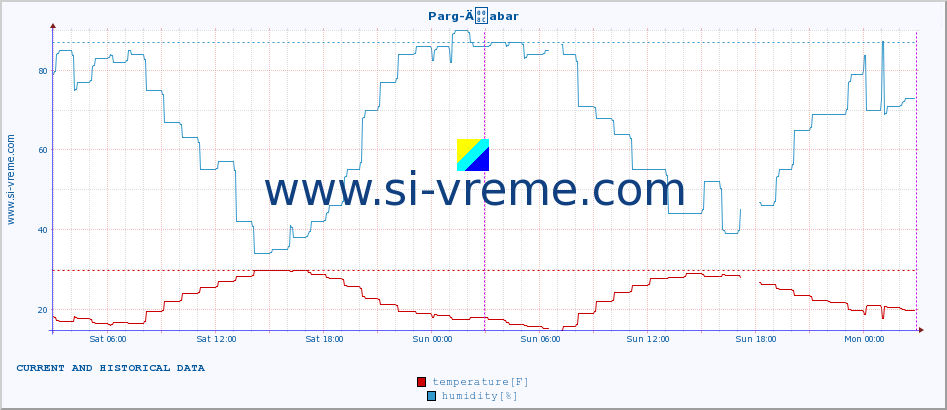  :: Parg-Äabar :: temperature | humidity | wind speed | air pressure :: last two days / 5 minutes.