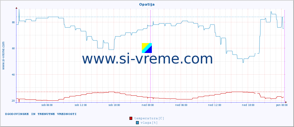 POVPREČJE :: Opatija :: temperatura | vlaga | hitrost vetra | tlak :: zadnja dva dni / 5 minut.