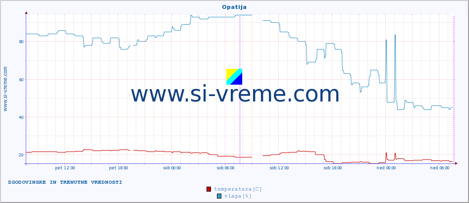 POVPREČJE :: Opatija :: temperatura | vlaga | hitrost vetra | tlak :: zadnja dva dni / 5 minut.