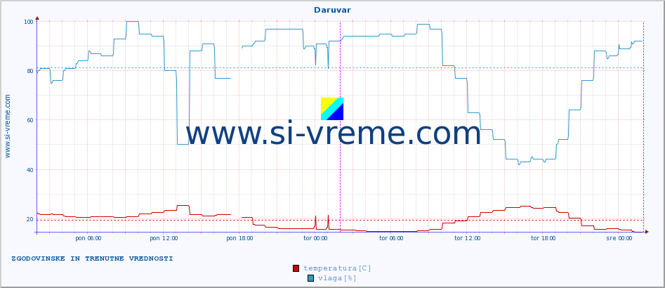 POVPREČJE :: Daruvar :: temperatura | vlaga | hitrost vetra | tlak :: zadnja dva dni / 5 minut.