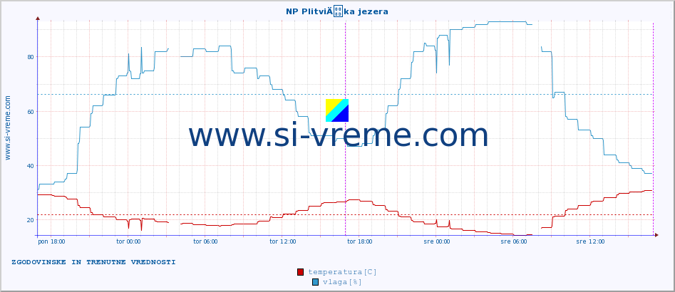 POVPREČJE :: NP PlitviÄka jezera :: temperatura | vlaga | hitrost vetra | tlak :: zadnja dva dni / 5 minut.