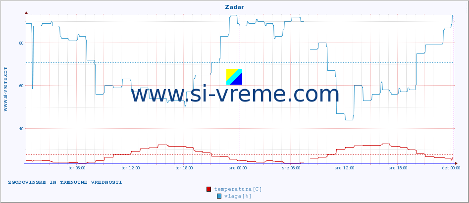 POVPREČJE :: Zadar :: temperatura | vlaga | hitrost vetra | tlak :: zadnja dva dni / 5 minut.