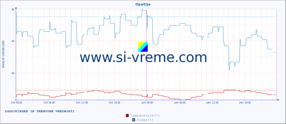 POVPREČJE :: Opatija :: temperatura | vlaga | hitrost vetra | tlak :: zadnja dva dni / 5 minut.