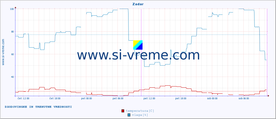 POVPREČJE :: Zadar :: temperatura | vlaga | hitrost vetra | tlak :: zadnja dva dni / 5 minut.