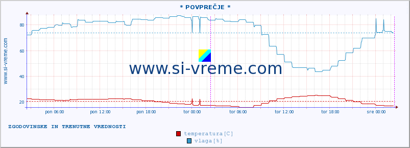 POVPREČJE :: * POVPREČJE * :: temperatura | vlaga | hitrost vetra | tlak :: zadnja dva dni / 5 minut.