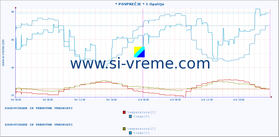 POVPREČJE :: * POVPREČJE * & Opatija :: temperatura | vlaga | hitrost vetra | tlak :: zadnja dva dni / 5 minut.