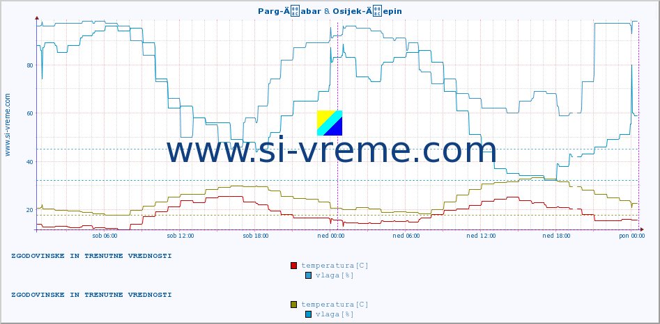 POVPREČJE :: Parg-Äabar & Osijek-Äepin :: temperatura | vlaga | hitrost vetra | tlak :: zadnja dva dni / 5 minut.