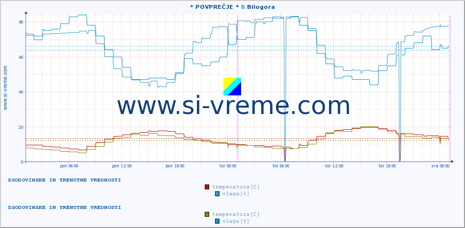 POVPREČJE :: * POVPREČJE * & Bilogora :: temperatura | vlaga | hitrost vetra | tlak :: zadnja dva dni / 5 minut.