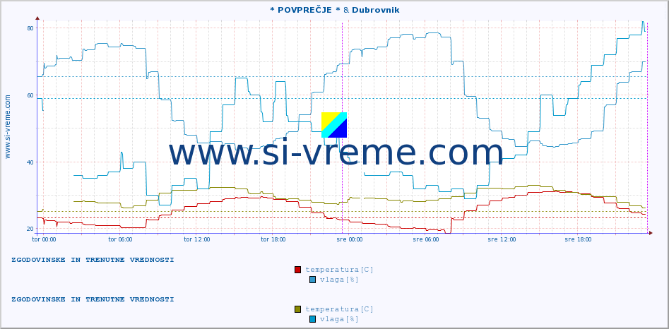 POVPREČJE :: * POVPREČJE * & Dubrovnik :: temperatura | vlaga | hitrost vetra | tlak :: zadnja dva dni / 5 minut.