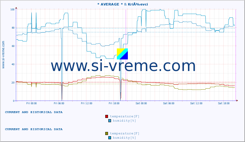  :: * AVERAGE * & KriÅ¾evci :: temperature | humidity | wind speed | air pressure :: last two days / 5 minutes.