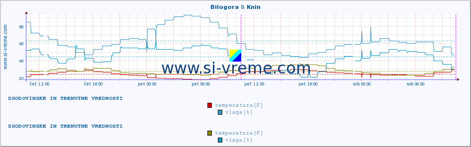 POVPREČJE :: Bilogora & Knin :: temperatura | vlaga | hitrost vetra | tlak :: zadnja dva dni / 5 minut.