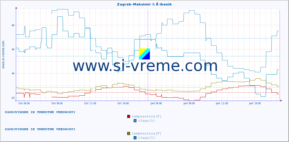 POVPREČJE :: Zagreb-Maksimir & Å ibenik :: temperatura | vlaga | hitrost vetra | tlak :: zadnja dva dni / 5 minut.