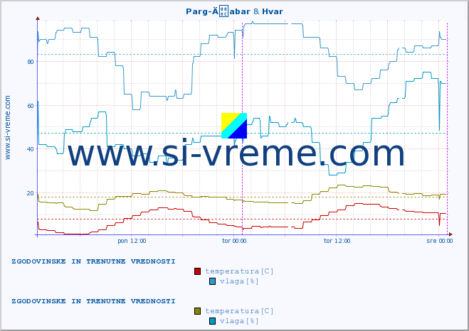 POVPREČJE :: Parg-Äabar & Hvar :: temperatura | vlaga | hitrost vetra | tlak :: zadnja dva dni / 5 minut.