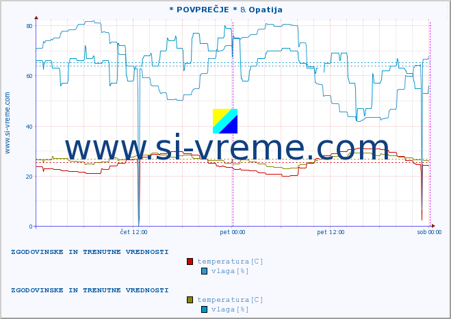 POVPREČJE :: * POVPREČJE * & Opatija :: temperatura | vlaga | hitrost vetra | tlak :: zadnja dva dni / 5 minut.