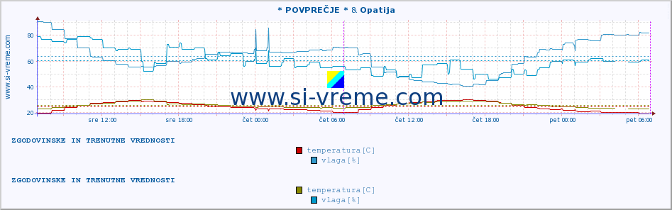 POVPREČJE :: * POVPREČJE * & Opatija :: temperatura | vlaga | hitrost vetra | tlak :: zadnja dva dni / 5 minut.