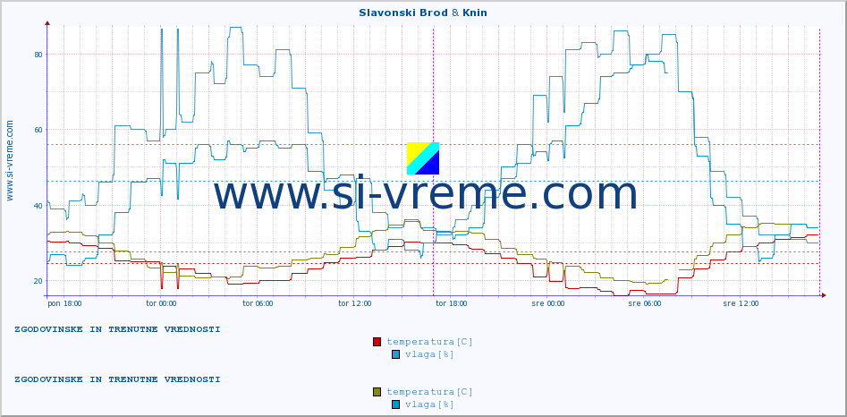 POVPREČJE :: Slavonski Brod & Knin :: temperatura | vlaga | hitrost vetra | tlak :: zadnja dva dni / 5 minut.