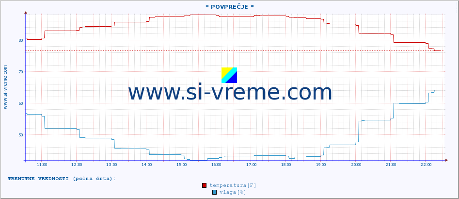 POVPREČJE :: * POVPREČJE * :: temperatura | vlaga | hitrost vetra | tlak :: zadnji dan / 5 minut.