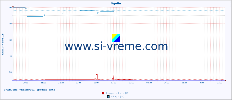 POVPREČJE :: Ogulin :: temperatura | vlaga | hitrost vetra | tlak :: zadnji dan / 5 minut.