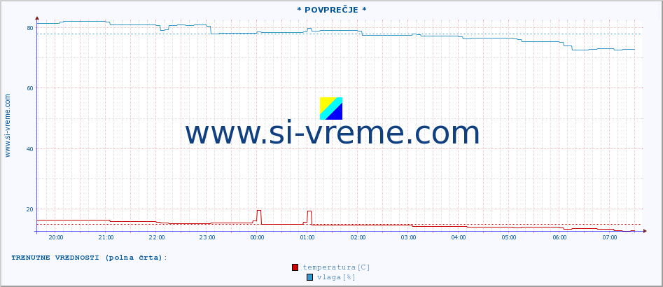 POVPREČJE :: * POVPREČJE * :: temperatura | vlaga | hitrost vetra | tlak :: zadnji dan / 5 minut.