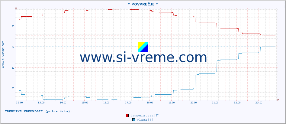 POVPREČJE :: * POVPREČJE * :: temperatura | vlaga | hitrost vetra | tlak :: zadnji dan / 5 minut.