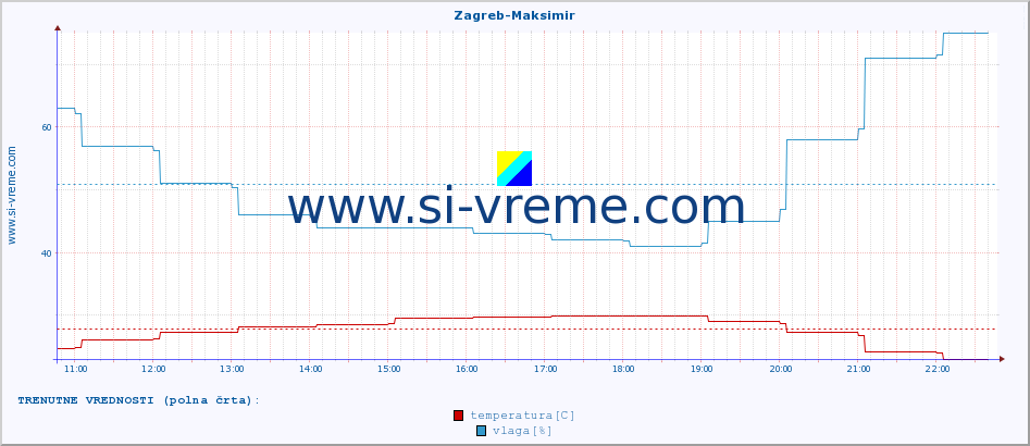 POVPREČJE :: Zagreb-Maksimir :: temperatura | vlaga | hitrost vetra | tlak :: zadnji dan / 5 minut.