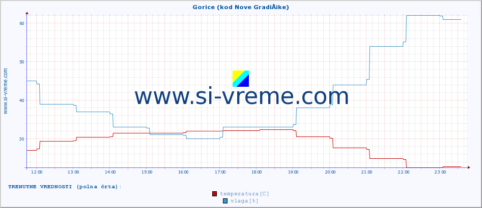 POVPREČJE :: Gorice (kod Nove GradiÅ¡ke) :: temperatura | vlaga | hitrost vetra | tlak :: zadnji dan / 5 minut.